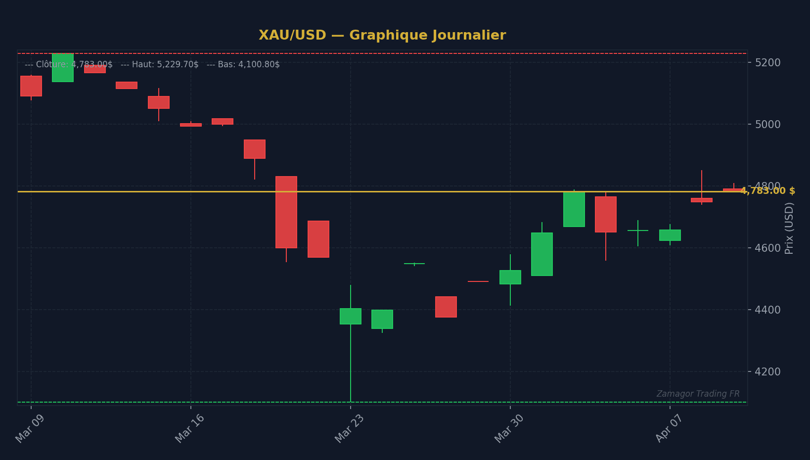 MACD XAU/USD : Guide Complet pour Trader l'Or (2026)