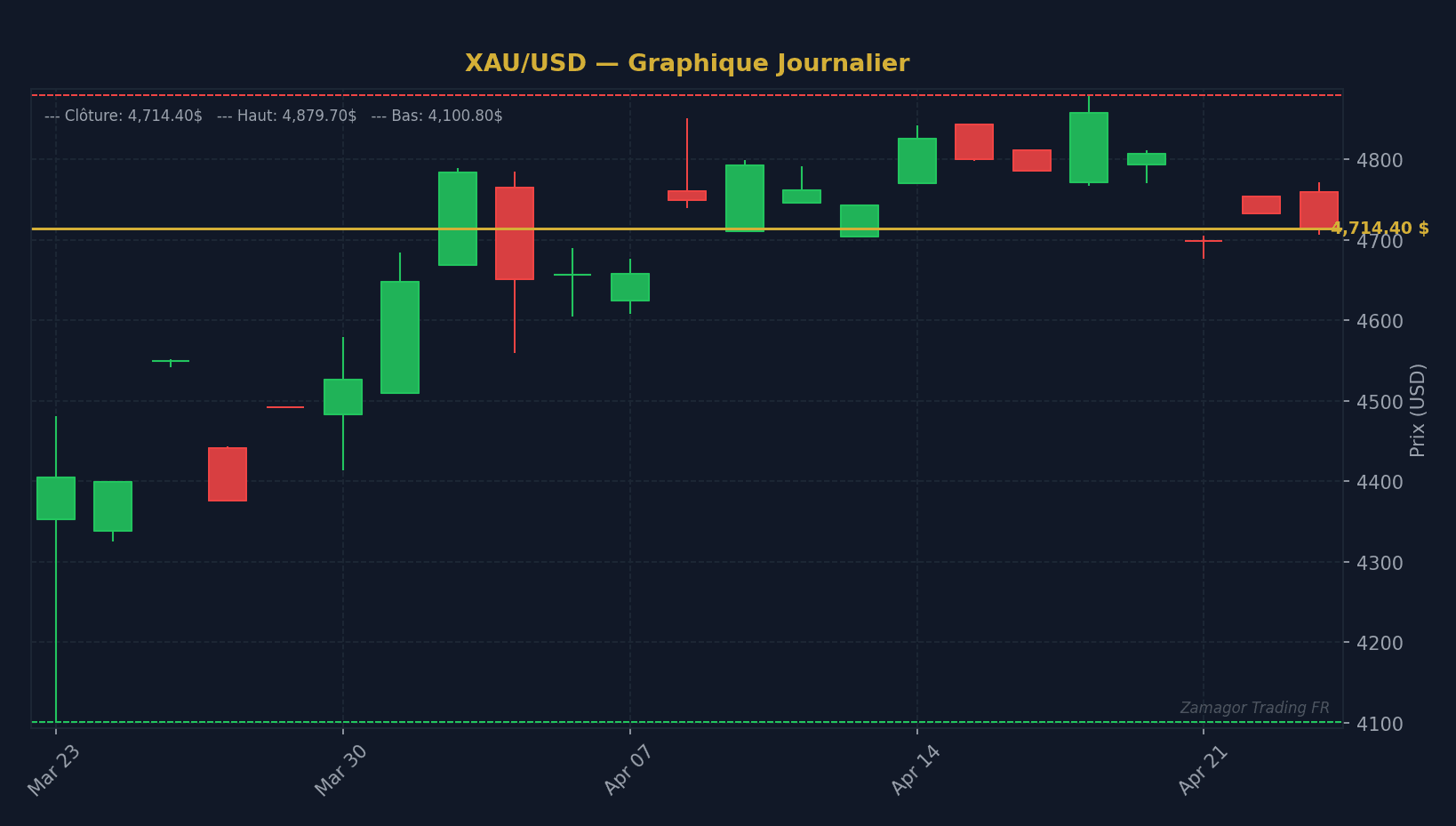 Or vs Bitcoin : Le Guide Comparatif Complet pour le Trader en 2026