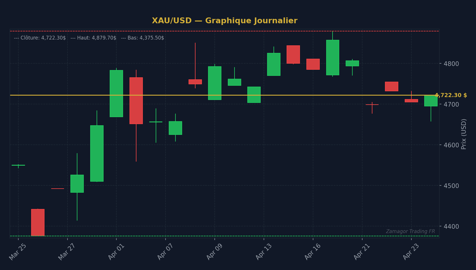Scalping XAU/USD : Stratégies de Price Action et Réalités de la Rentabilité
