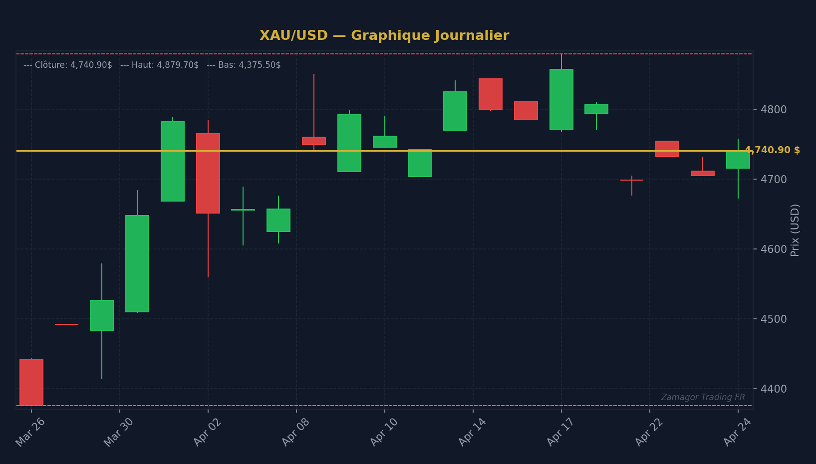 MetaTrader 4 vs MetaTrader 5 : quelle plateforme choisir pour trader l'or en 2026 ?
