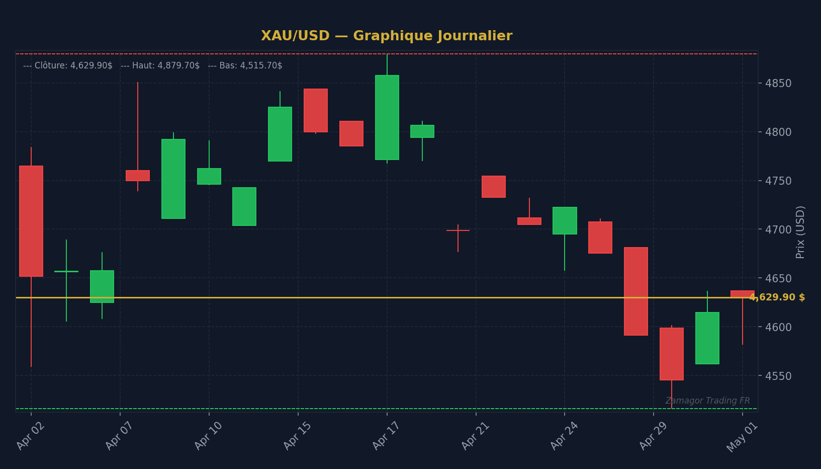 CPI trading : maîtriser l'impact de l'inflation sur l'or XAU/USD