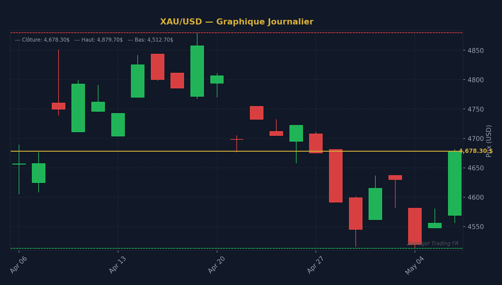 Comment passer un challenge FTMO sur XAU/USD : stratégie complète Price Action