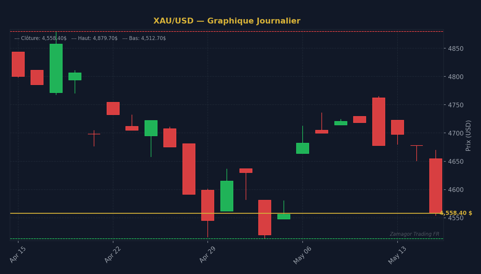 Trailing Stop MT4/MT5 : Le Guide pour Sécuriser vos Gains sur l'Or
