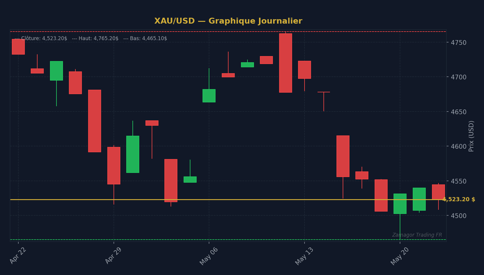Comment configurer ses alertes de prix sur MT4/MT5 et TradingView