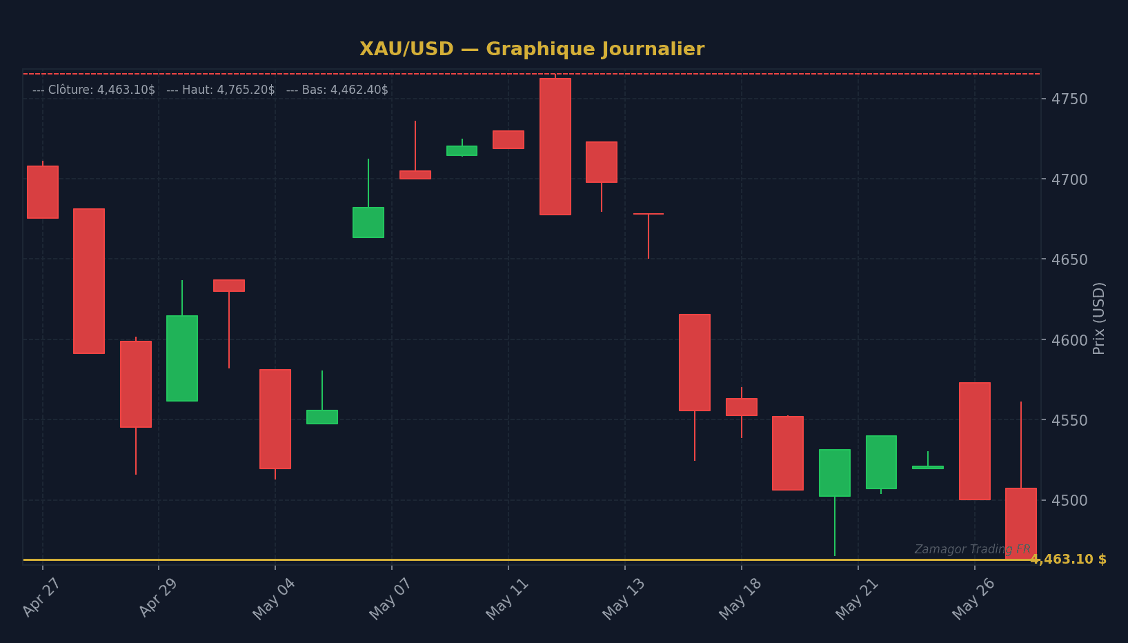 Journée de trading ratée : comment analyser, digérer et rebondir