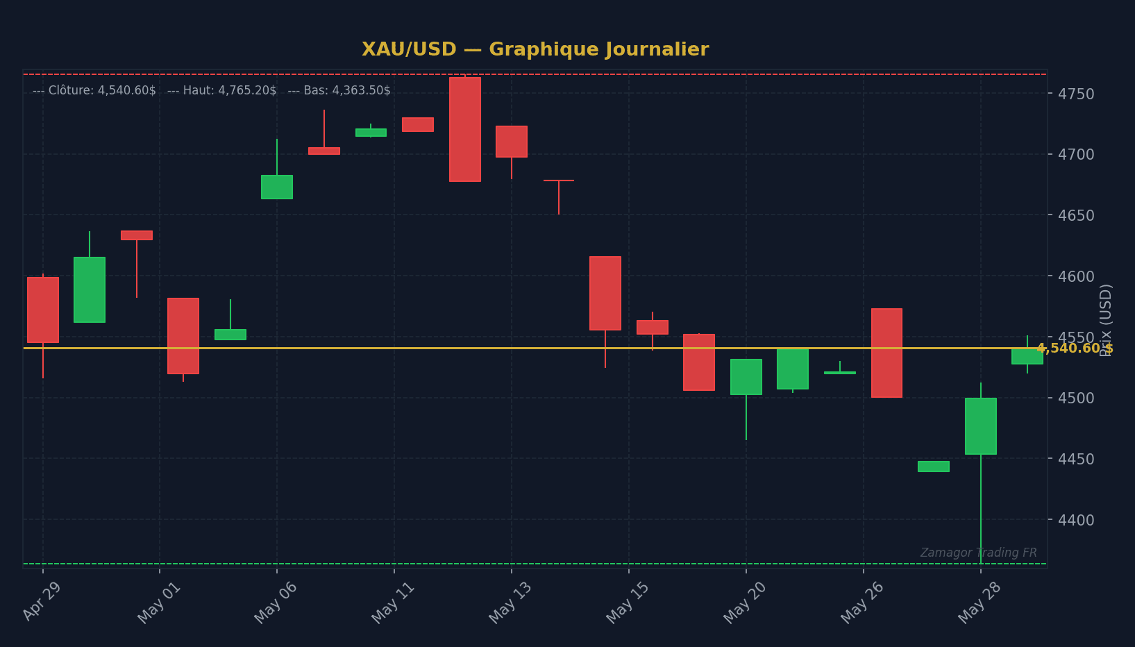 DOM trading : Comment lire un carnet d'ordres pour anticiper les mouvements