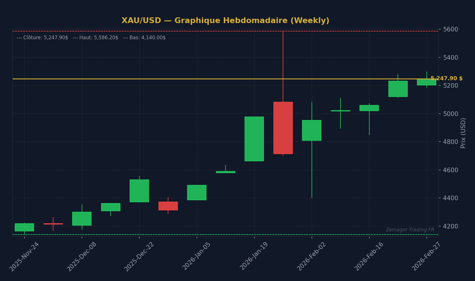 Graphique chandelier XAU/USD - XAU/USD Weekly Outlook 2-6 mars 2026 : Order Blocks — Prépar