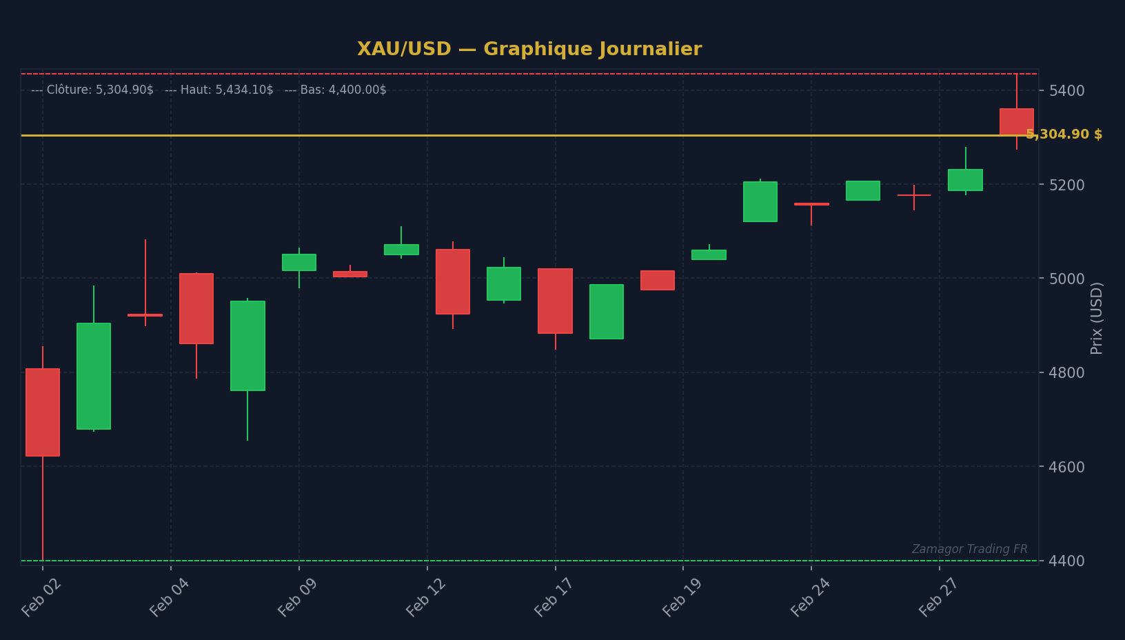 Graphique chandelier XAU/USD - Maîtriser le Timing de l'Or : Horaires Optimaux XAU/USD Selo