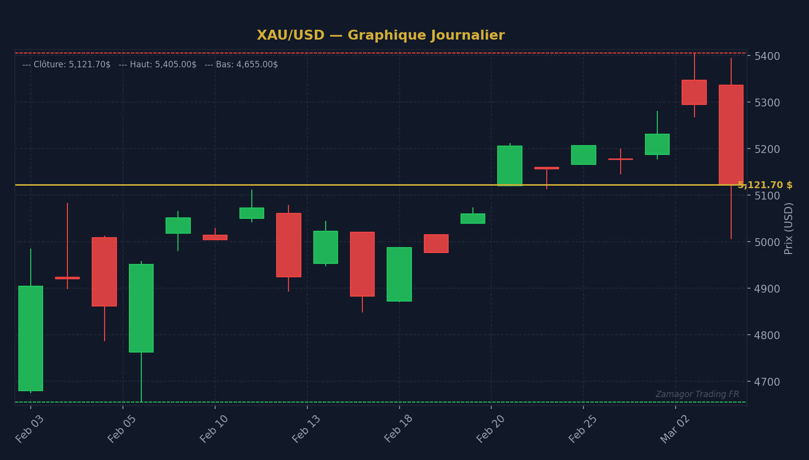 Graphique chandelier XAU/USD - Fibonacci sur XAU/USD : maîtriser retraçements et extensions