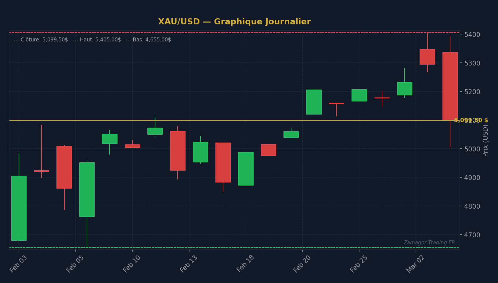 Graphique chandelier XAU/USD - La Méthode Wyckoff Appliquée à l'Or (XAU/USD) : Identifier A