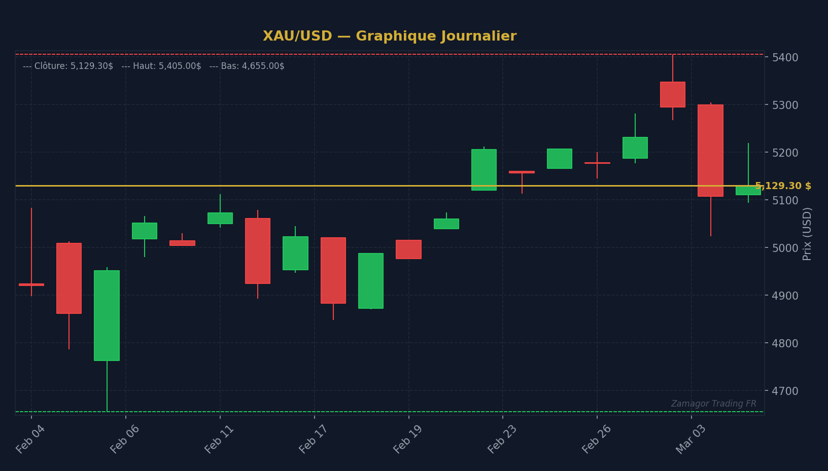 Graphique chandelier XAU/USD - EUR/USD : Guide Complet de la Price Action pour Maîtriser la