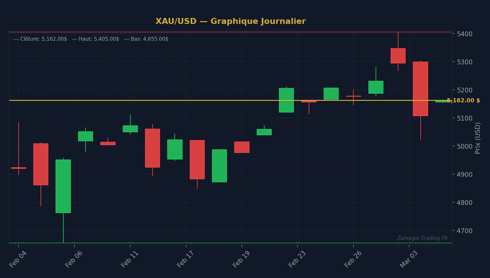 Graphique chandelier XAU/USD - Le Dollar Index (DXY) : Guide Complet pour Comprendre et Uti