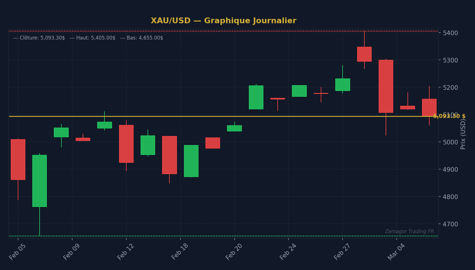 Graphique chandelier XAU/USD - Le Hedging en Forex : Protéger son Capital sans Devenir Para