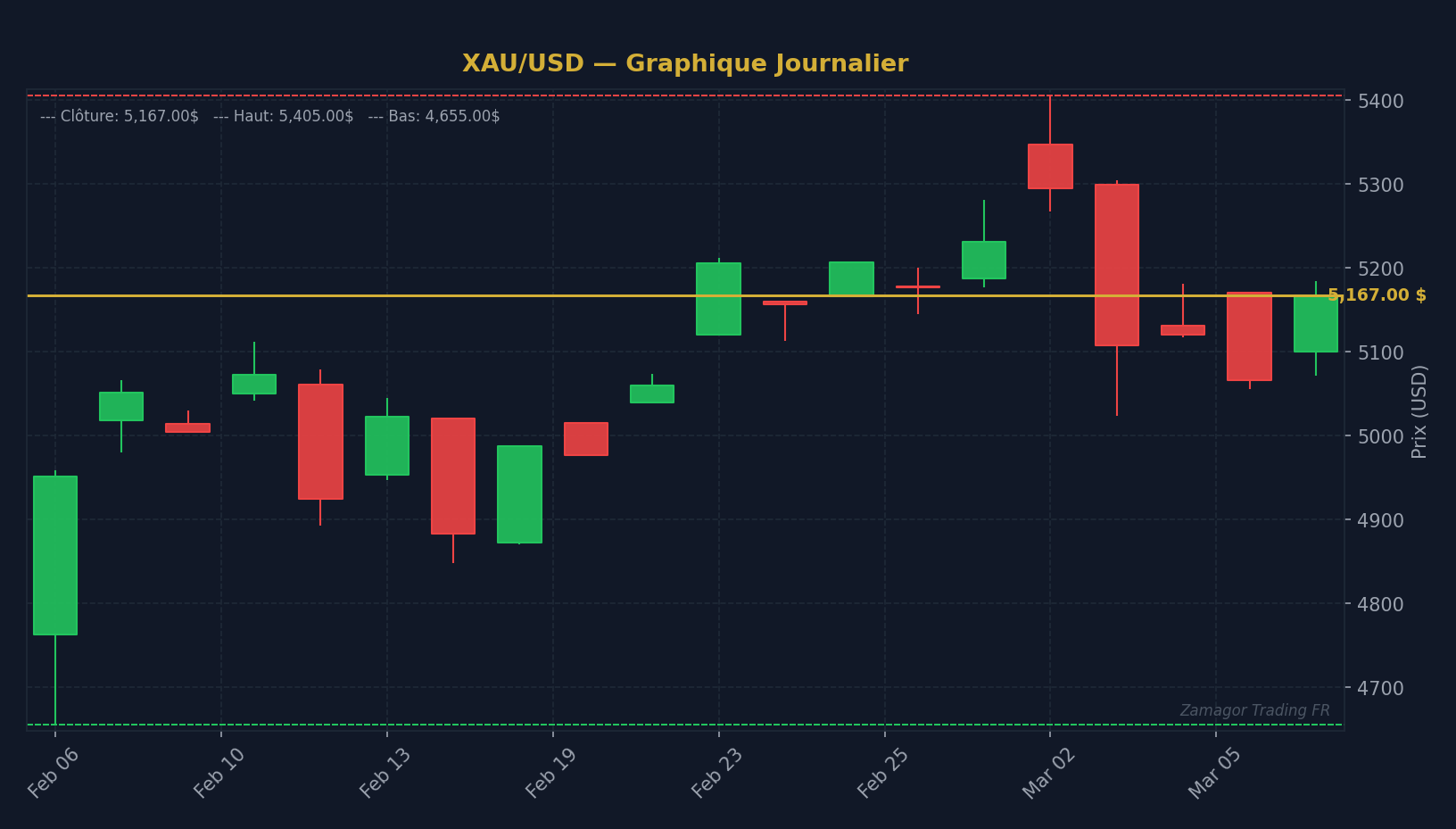 Graphique chandelier XAU/USD - S&P 500 : Comment l'Indice Boursier Impacte Vos Trades sur l