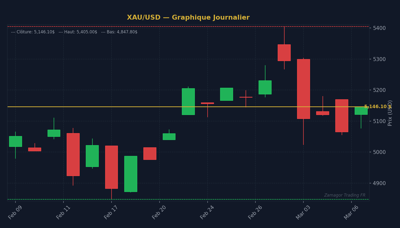 Graphique chandelier XAU/USD - Risk-On / Risk-Off : Comment les Rotations d'Actifs Dictent 