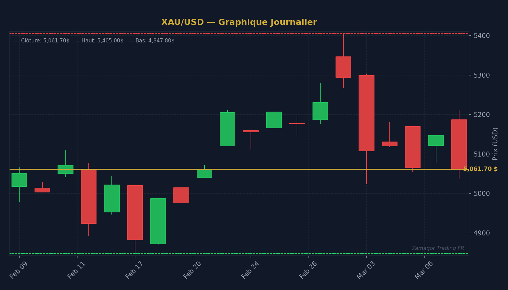 Graphique chandelier XAU/USD - Maîtriser le Trading de l'Argent (XAG/USD) : Différences Clé