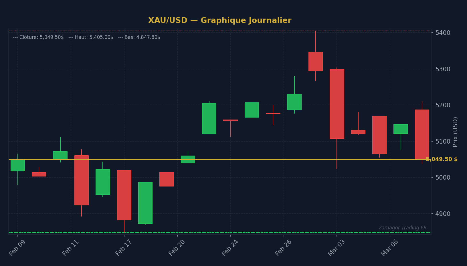 Graphique chandelier XAU/USD - L'Analyse Inter-Marchés : Comment les Obligations, Actions e