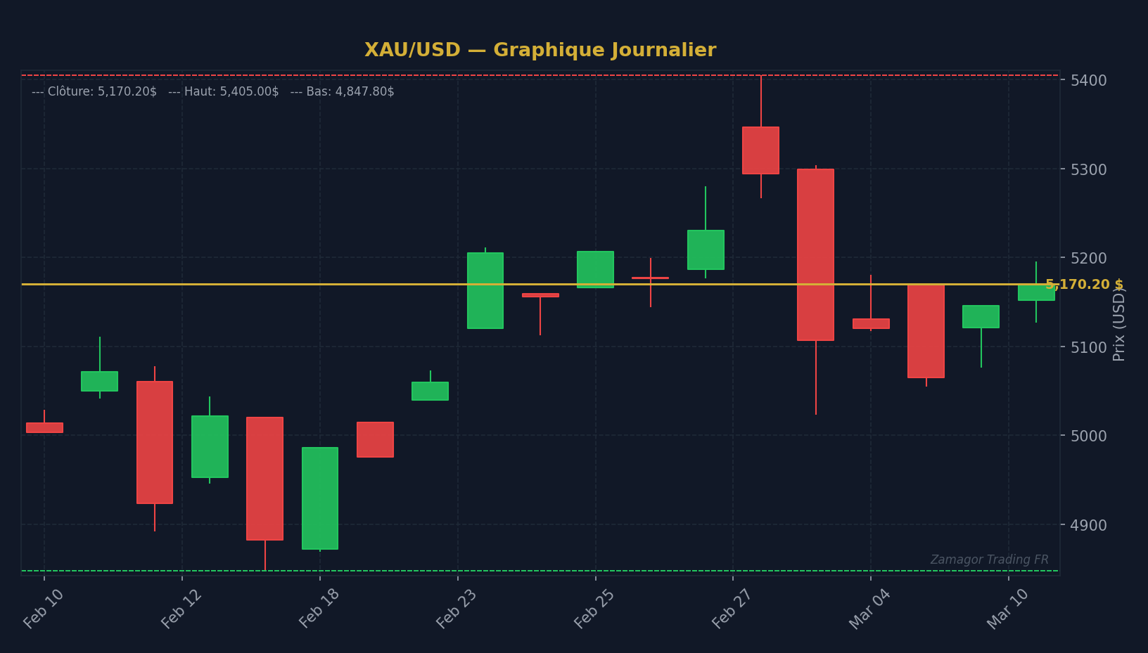 Graphique chandelier XAU/USD - Diversification Matières Premières : Protéger son Capital du