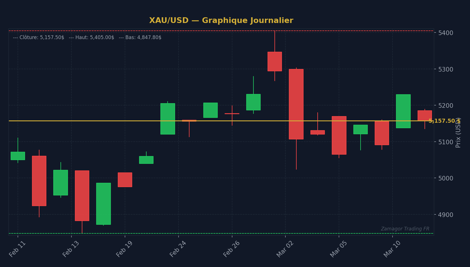 Graphique chandelier XAU/USD - Combien de Capital pour Débuter le Trading ? Le Seuil Réalis