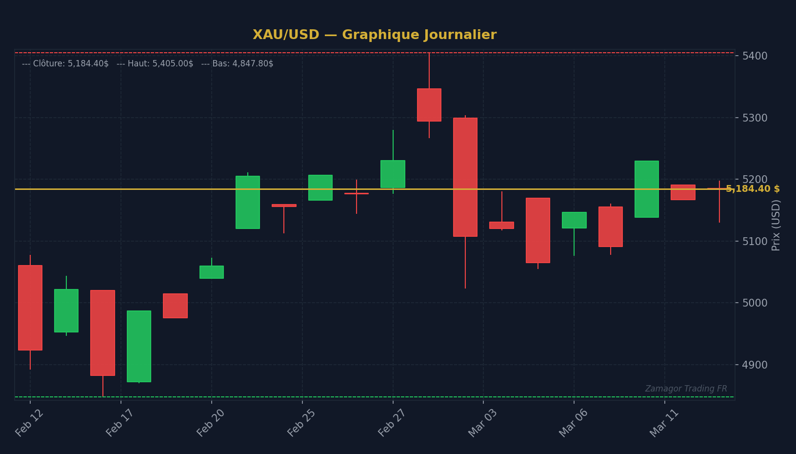 Graphique chandelier XAU/USD - Day Trading, Swing Trading ou Scalping : Quel Style de Tradi