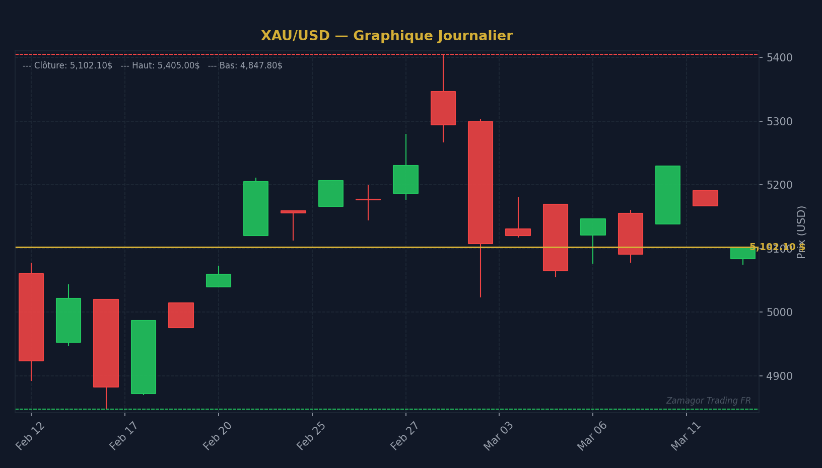 Graphique chandelier XAU/USD - Peut-on Vivre du Trading ? Réalités, Capital et Conditions C