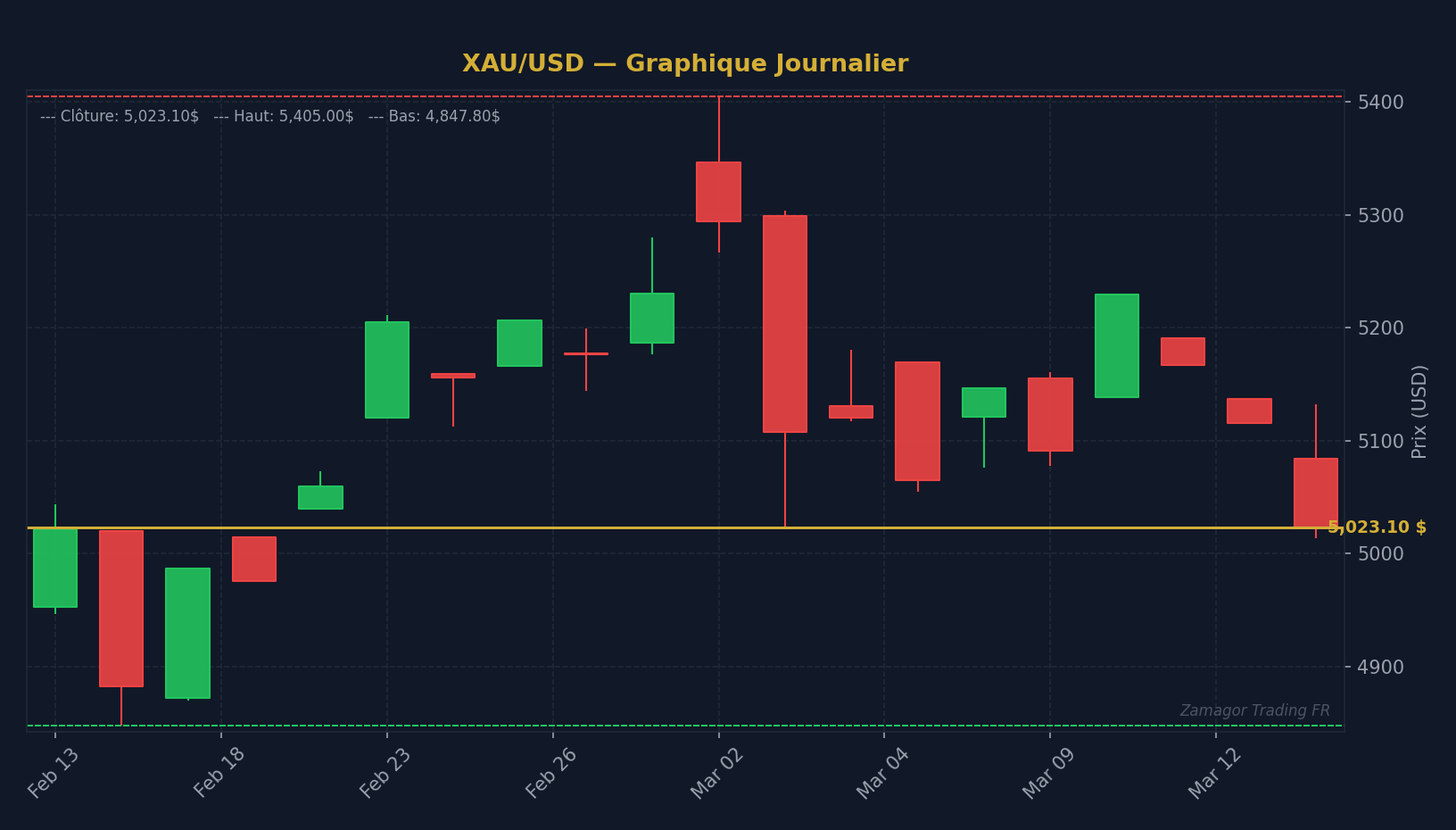 Graphique chandelier XAU/USD - Guide Ultime des Types d'Ordres en Trading : Market, Limit, 
