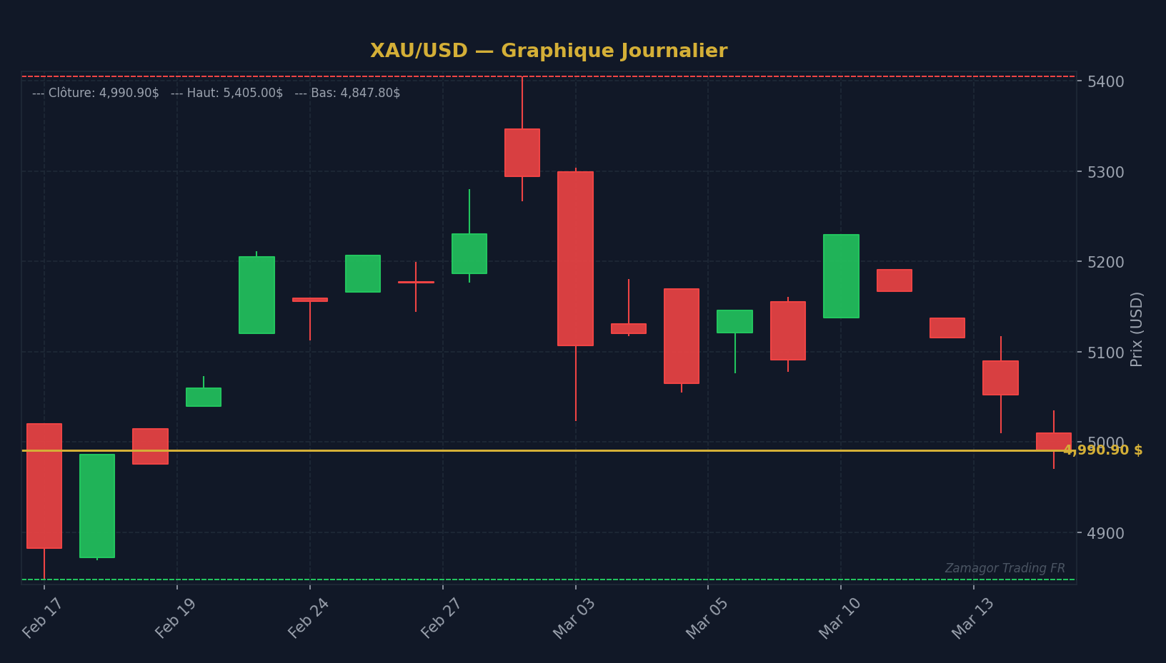 Graphique chandelier XAU/USD - Break of Structure XAU/USD 4 986.22 $ : Analyse du Lundi 16 