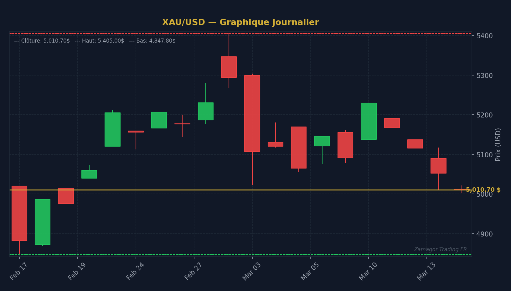 Graphique chandelier XAU/USD - CFD : Guide Complet du Fonctionnement, des Risques et des Op
