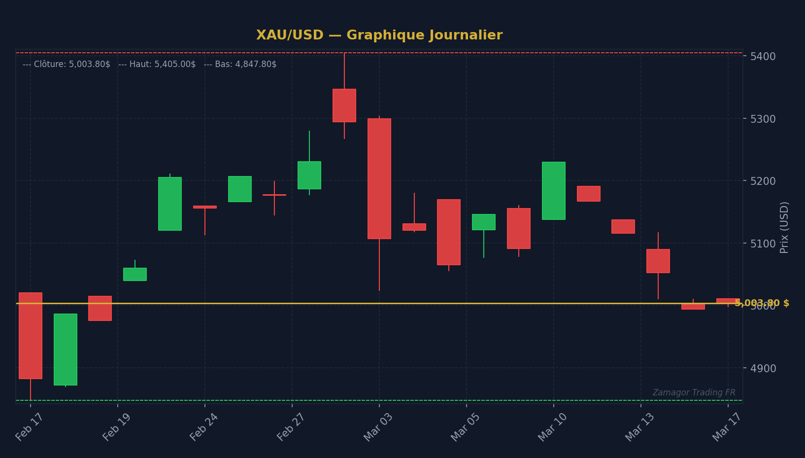 Graphique chandelier XAU/USD - L'Effet de Levier en Trading : Comment il Crée des Riches et