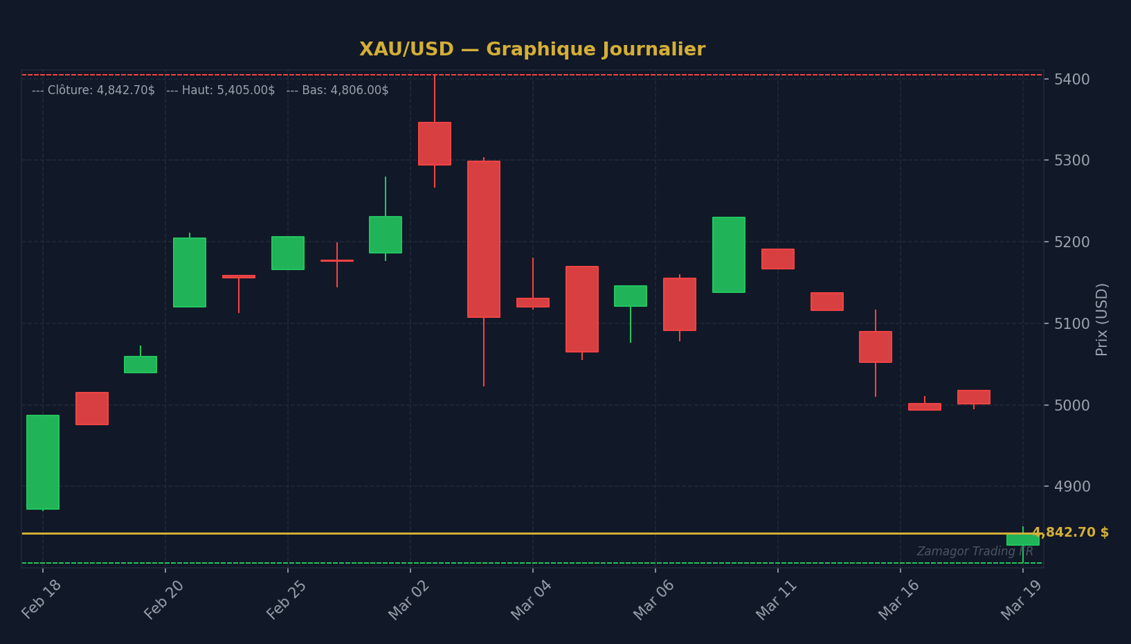 Graphique chandelier XAU/USD - Le Plan de Trading Complet : Créer Votre Feuille de Route et