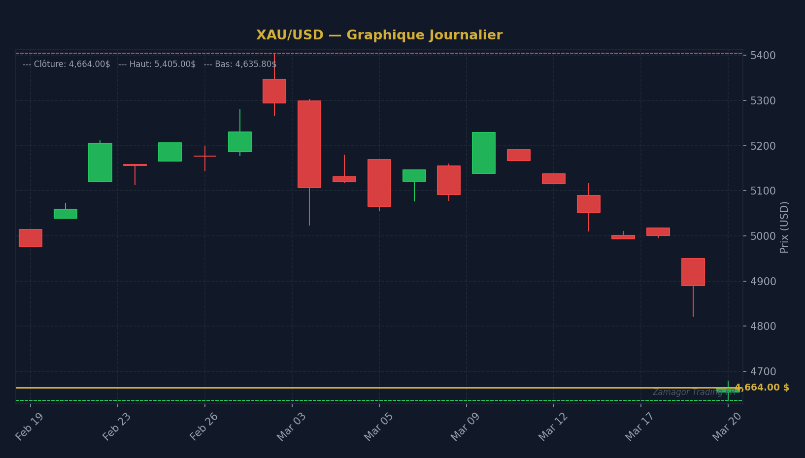 Graphique chandelier XAU/USD - Maîtriser le Trading du CPI : De l'Inflation aux Mouvements 