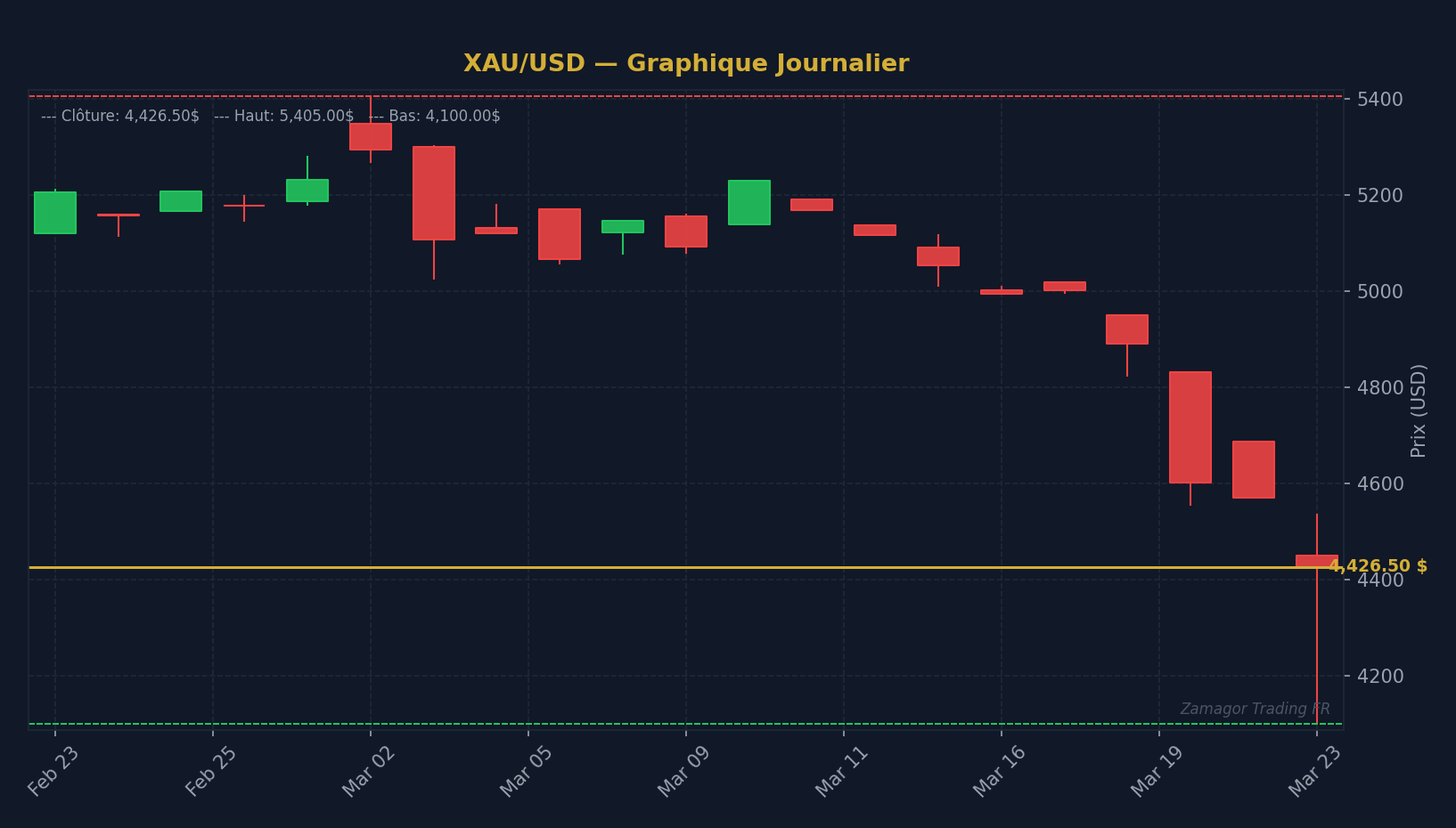 Graphique chandelier XAU/USD - Décryptage de la Fed : Comment ses décisions sculptent le co