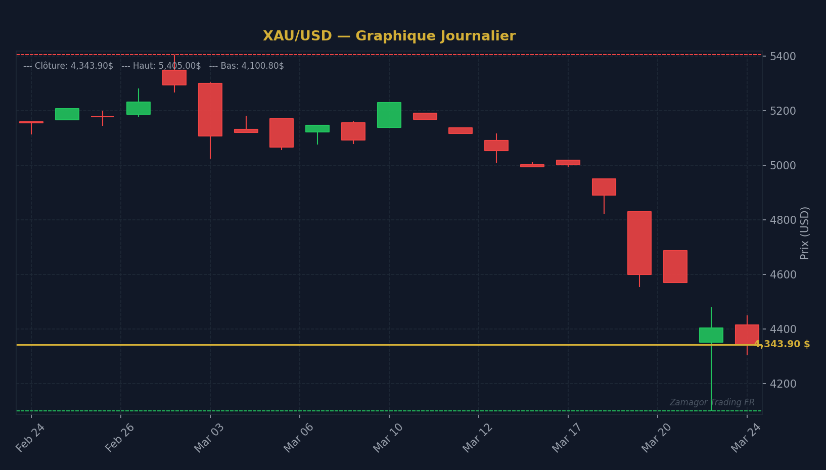 Graphique chandelier XAU/USD - L'Or Valeur Refuge : Quand et Pourquoi les Traders l'Achaten