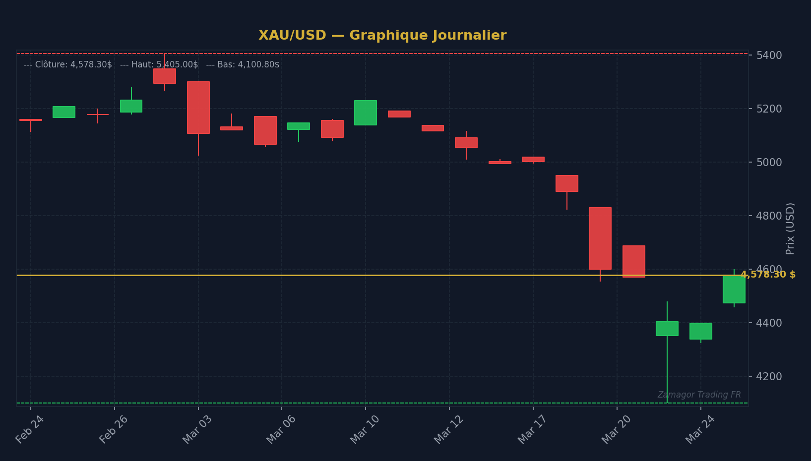 Graphique chandelier XAU/USD - Taux Réels Américains (US10Y) : Le Moteur Caché des Mouvemen