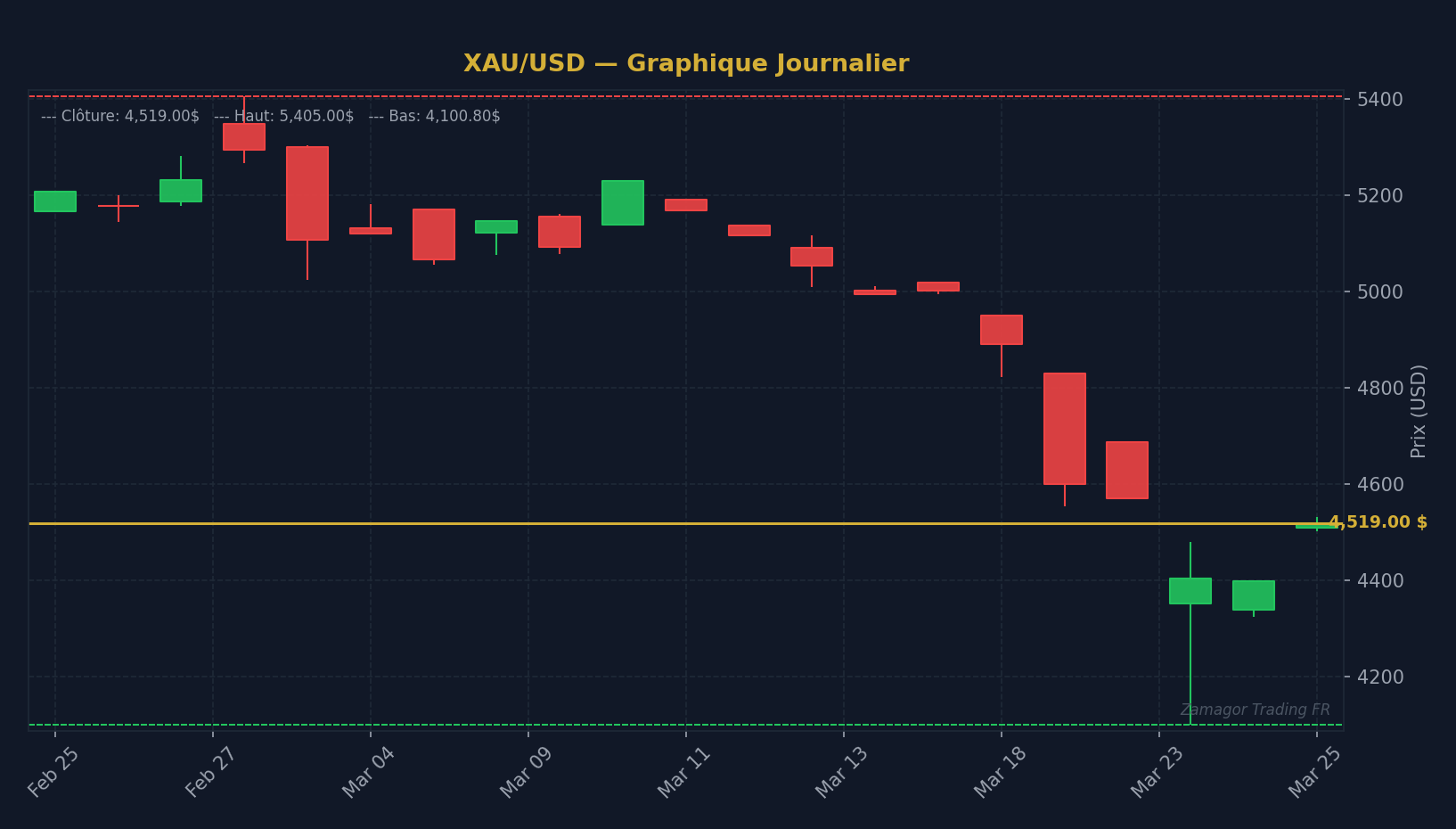 Graphique chandelier XAU/USD - Géopolitique et Marchés : Comment les Crises Impactent l'Or 