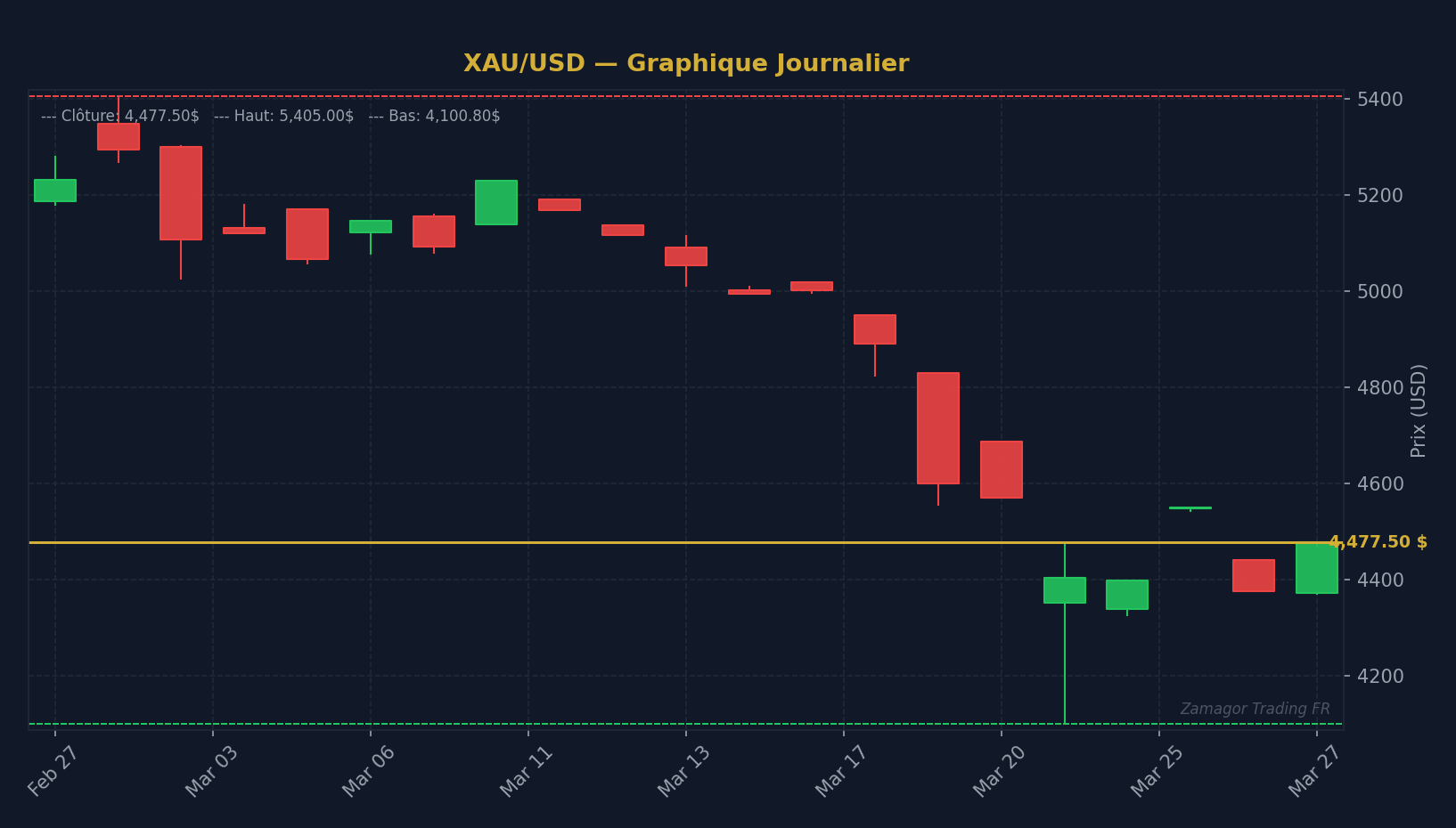 Graphique chandelier XAU/USD - Comprendre l'inflation et son impact réel sur le trading et 