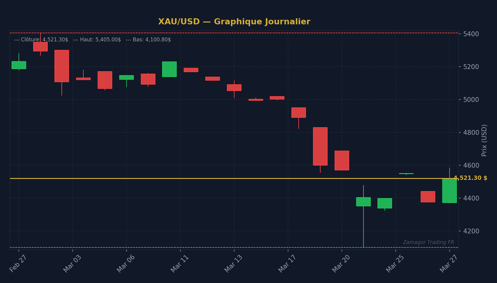 Graphique chandelier XAU/USD - Les Banques Centrales : Comment Leurs Décisions Façonnent le