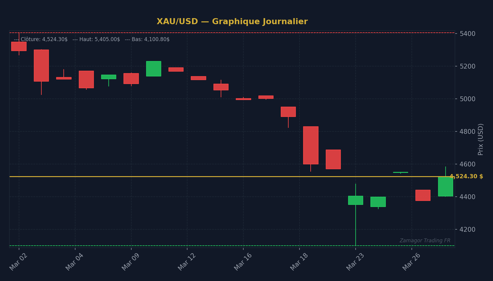 Graphique chandelier XAU/USD - BRICS et Dé-dollarisation : Quel Impact Structurel à Long Te
