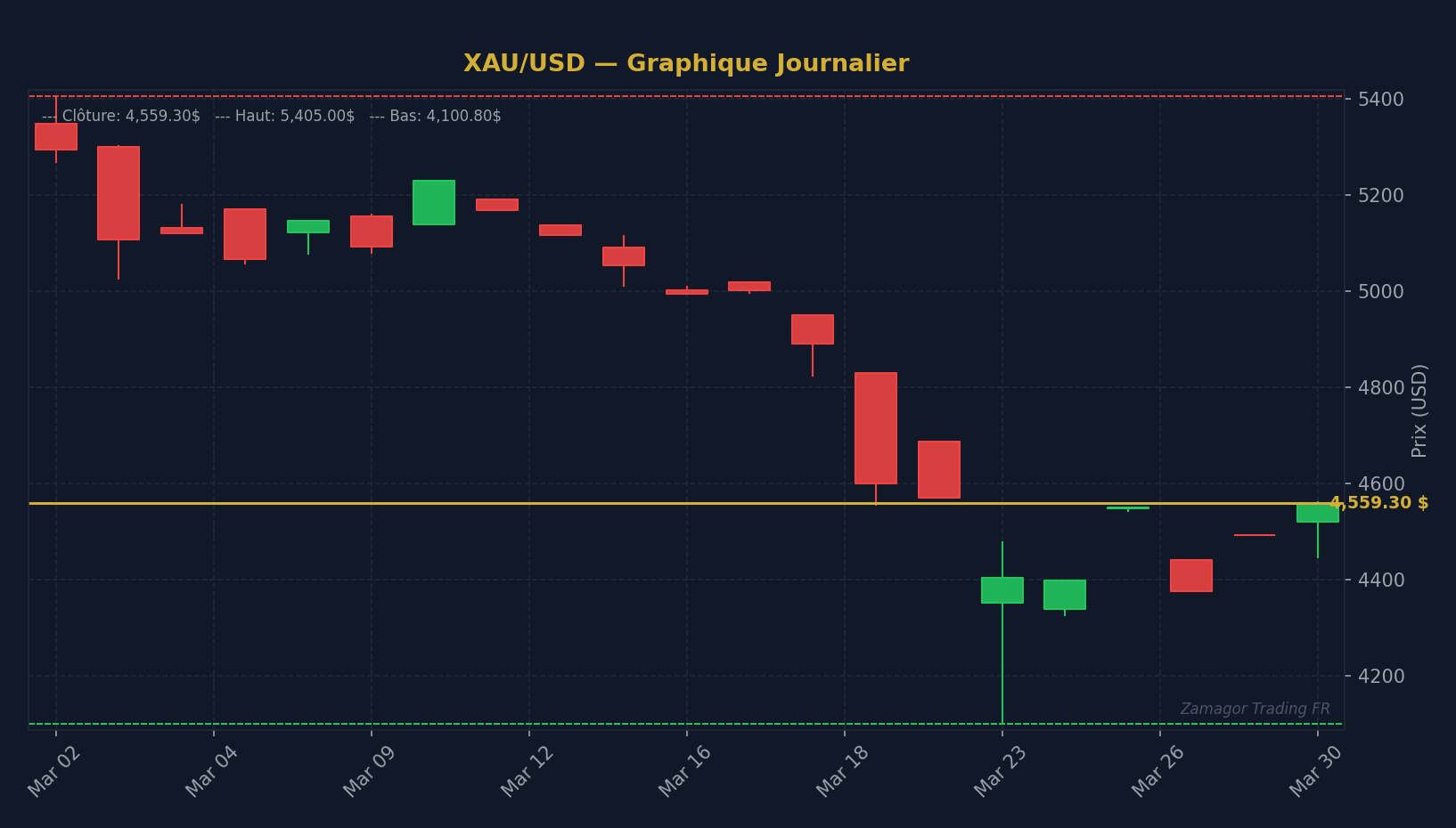 Graphique chandelier XAU/USD - Guide des Biais Cognitifs en Trading : Identifier et Corriger
