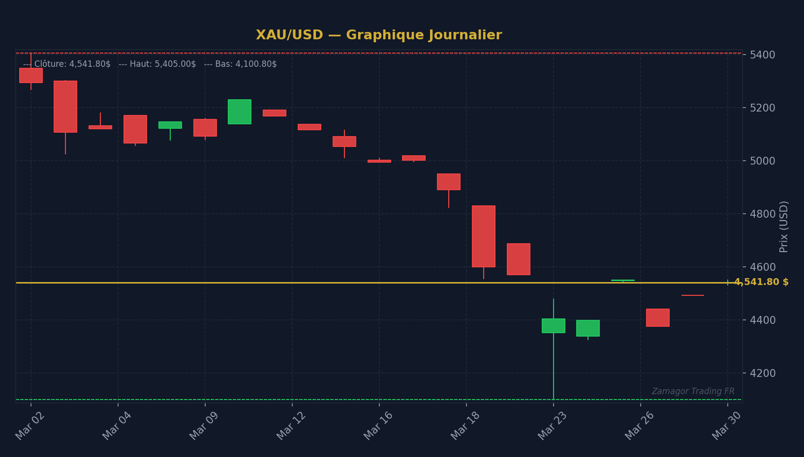 Graphique chandelier XAU/USD - Gérer ses émotions en trading : méthodes et protocoles pour 