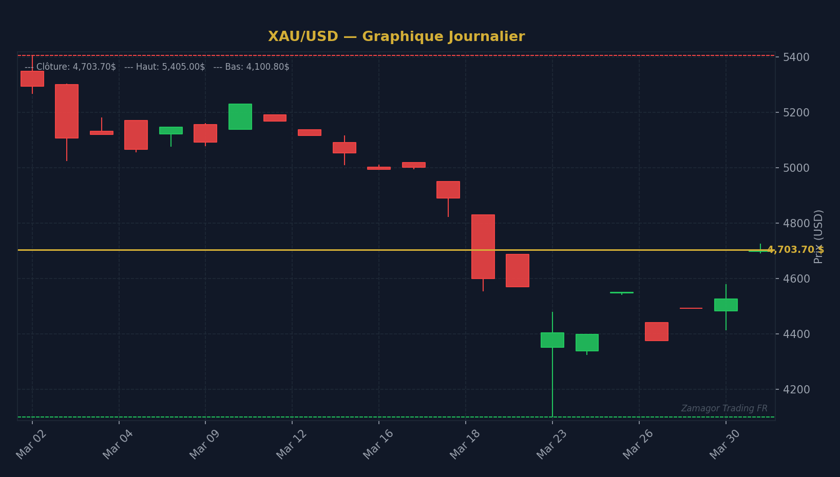Graphique chandelier XAU/USD - Revenge trading : comment identifier et arrêter ce poison du