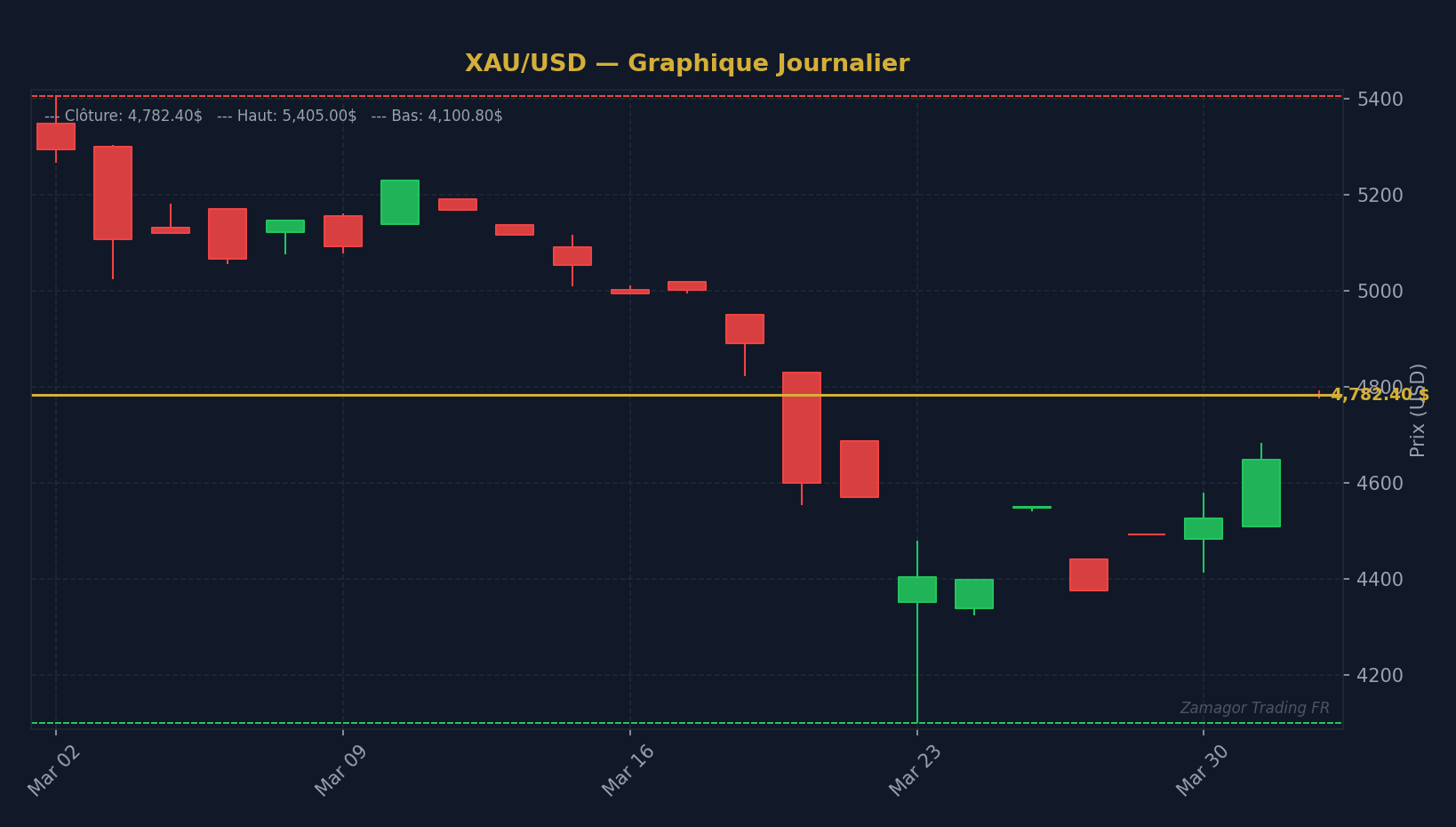 Graphique chandelier XAU/USD - Pourquoi 90% des traders perdent : analyse des vraies raison