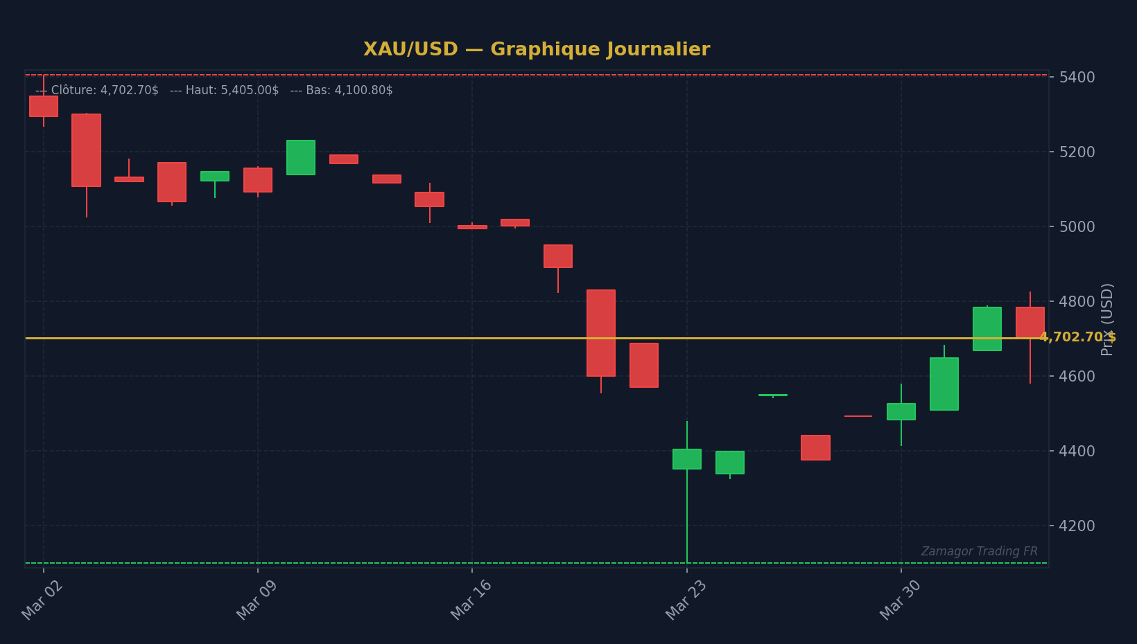 Graphique chandelier XAU/USD - Comment sortir d'une série de pertes en trading sans explose