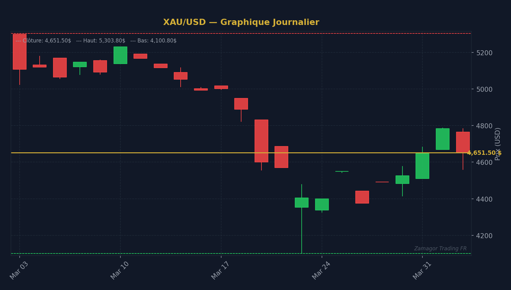 Graphique chandelier XAU/USD - Bâtir une routine de trader discipliné : le guide complet po