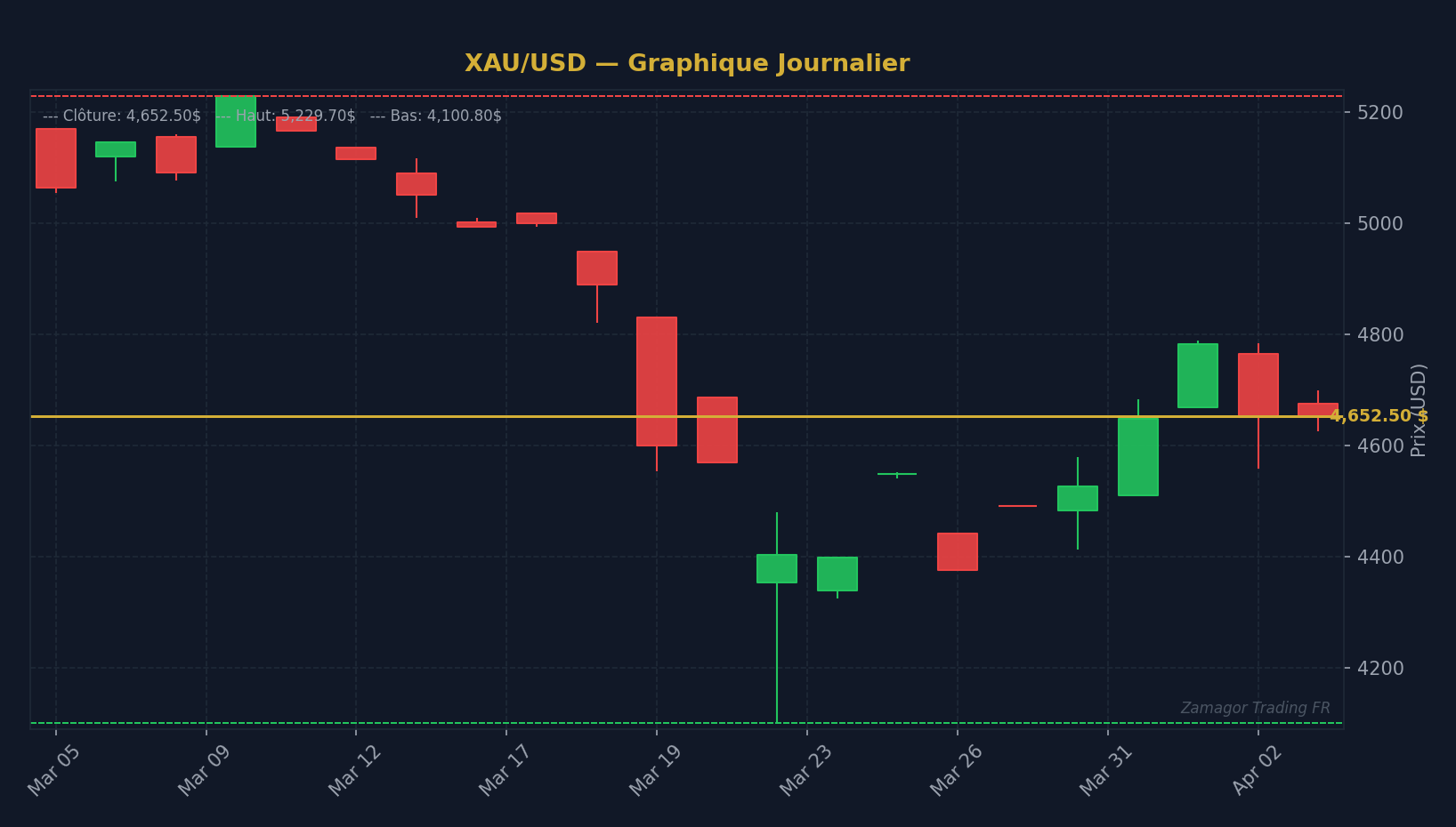 Graphique chandelier XAU/USD - Maîtriser le Money Management : Les Règles d'Or pour Préserv