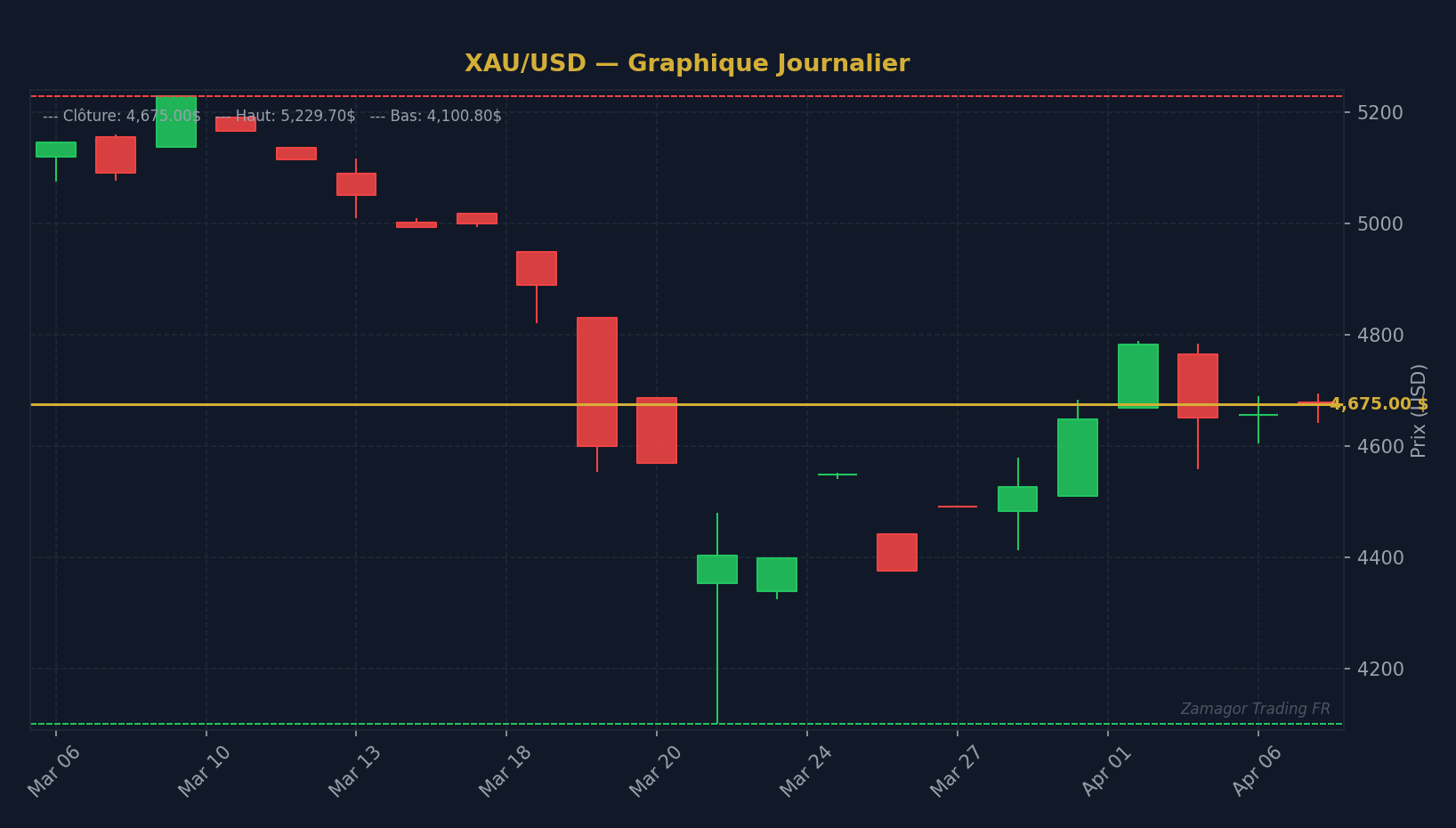 Graphique chandelier XAU/USD - Fixer des objectifs de trading réalistes : la méthode pour d