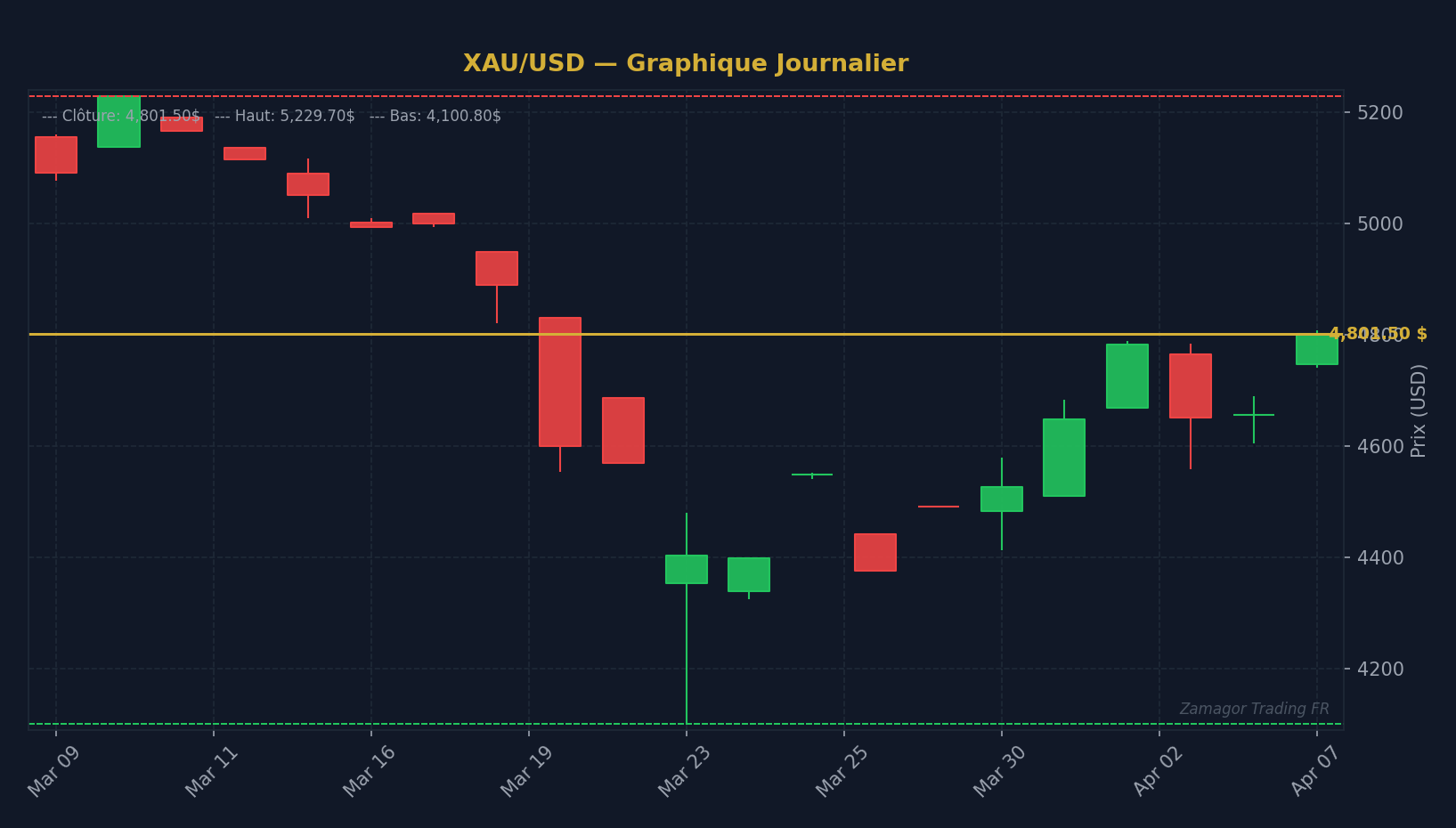 Graphique chandelier XAU/USD - Discipline en trading : comment respecter son plan sans jama