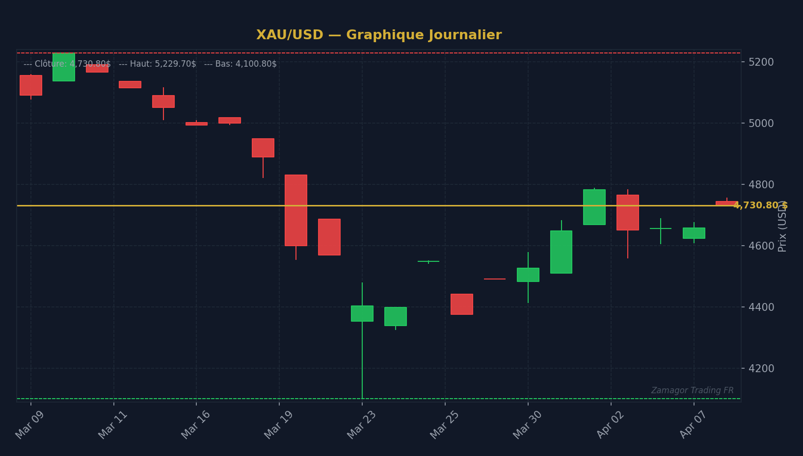 Graphique chandelier XAU/USD - TradingView : Maîtriser l'outil de référence pour le Price A