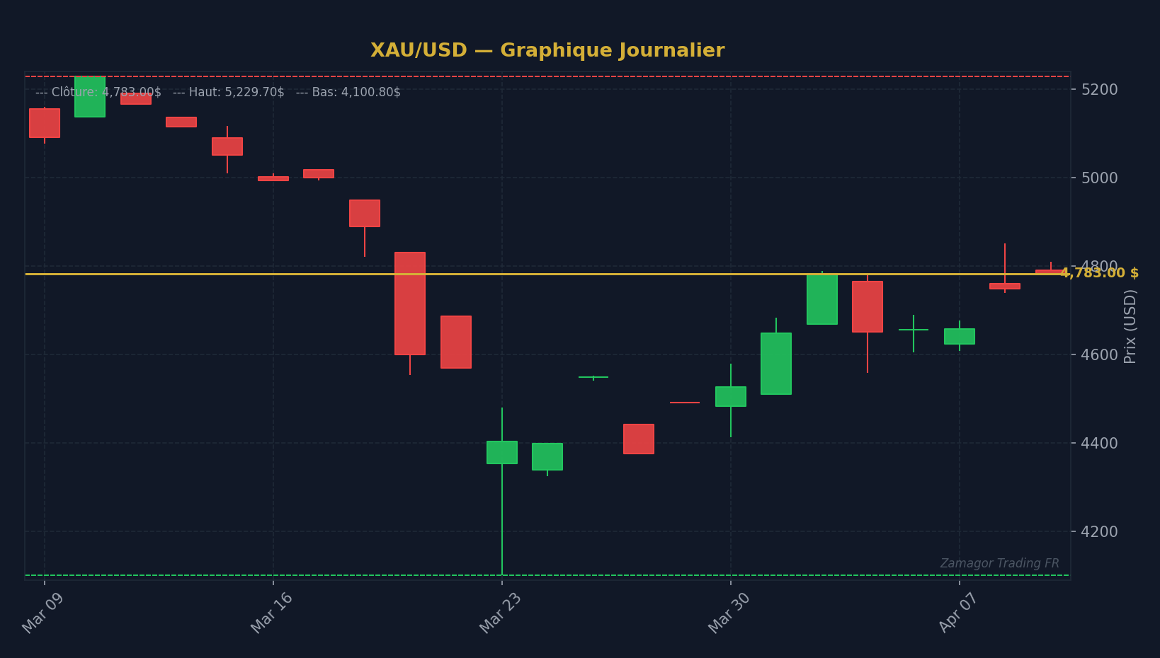Points Pivots XAU/USD - Supports et résistances automatiques sur l'or