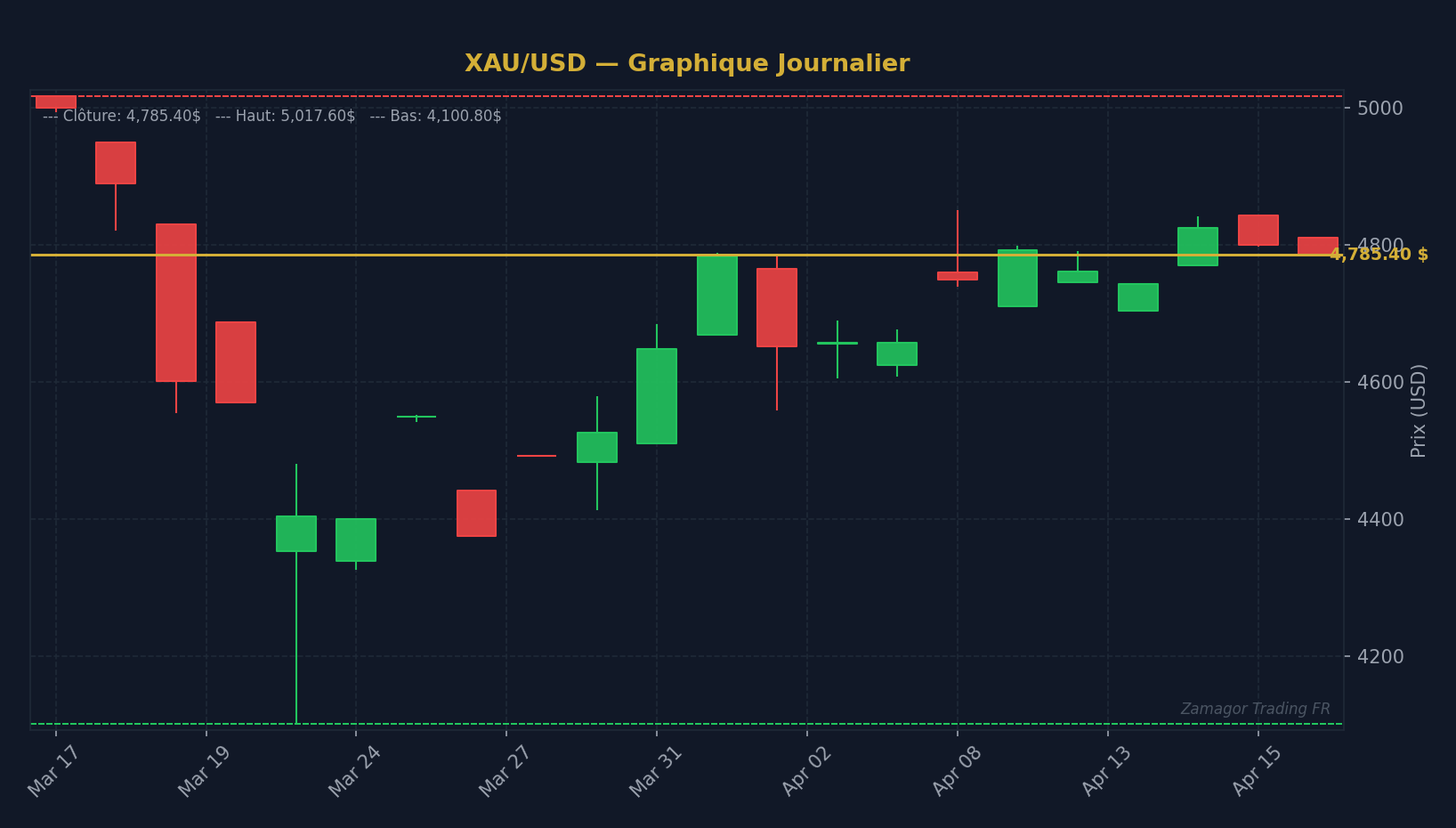 Graphique chandelier XAU/USD - Maitriser les alertes de prix : Ne plus rater de setup sur l